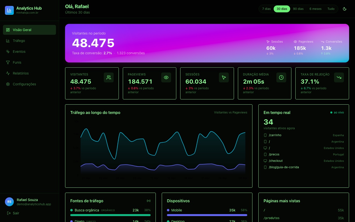 Analytics Hub